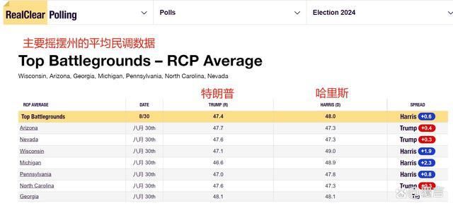 美国大选摇摆州最新民意调查结果出炉！选票动向揭晓。